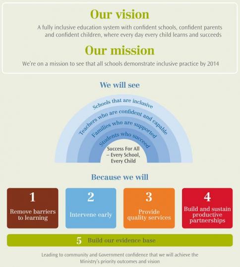 SE Business Plan 2011-2012 foldout showing Our Vision, Our Mission and the five core work streams