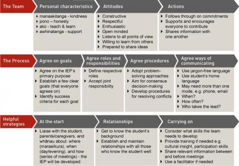 Working together stream diagram, three streams: the Team, the Process and Helpful strategies