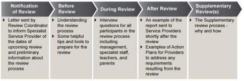 Specialist service providers review process diagram