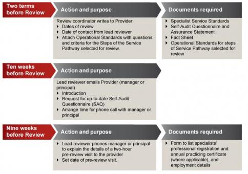 Review timeline from two terms out to nine weeks before Review