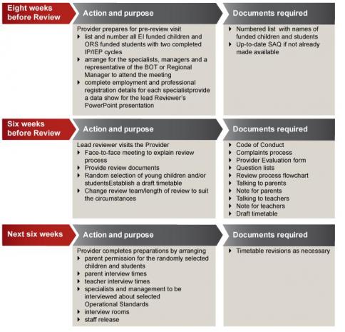 Review timeline from eight weeks out to review date