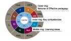 Exemplar wheel that shows three concentric rings, outside ring is features of effective pedagogy, middle ring is learning areas of the NZ Curriculum and inside ring is key competencies.